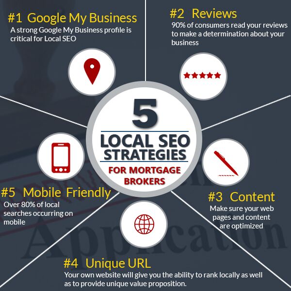 SEO for mortgage brokers