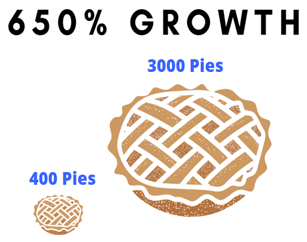 restaurant pie sales growth