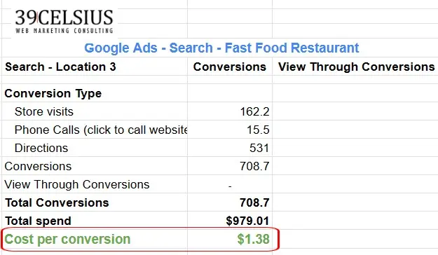 Cost per Conversion for Fast Food Restaurant — Google Ads Search Campaign