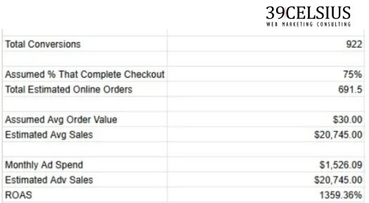 ROAS from Google Ads — Pho Restaurant multi-location results